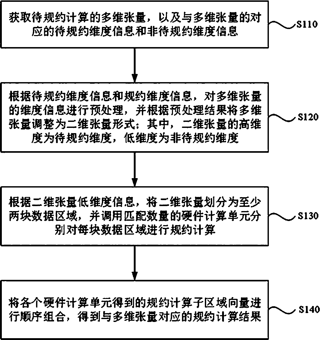 Protocol calculation method and device for multi-dimensional tensor, and equipment and medium