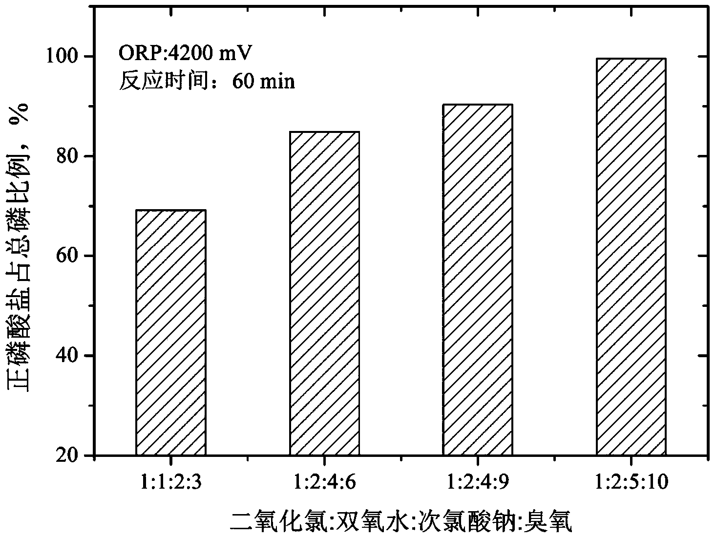 Compound oxidant for advanced treatment of electroplate phosphorate wastewater and wastewater treatment method