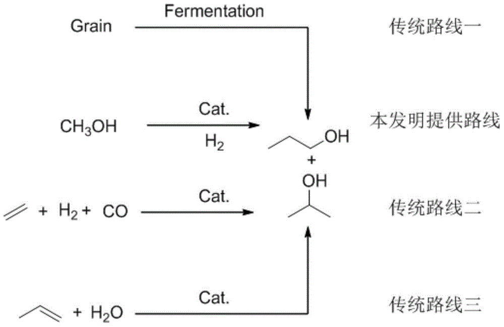 Method for preparing propanol through catalytic conversion of methanol