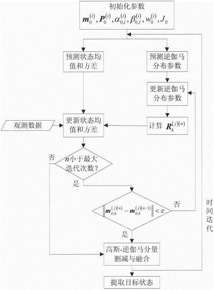 Variational Bayesian Probabilistic Hypothesis Density Multi-Target Tracking Method