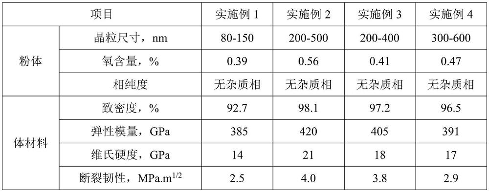 Easy-to-sinter titanium and tungsten co-doped zirconium carbide powder and preparation method thereof