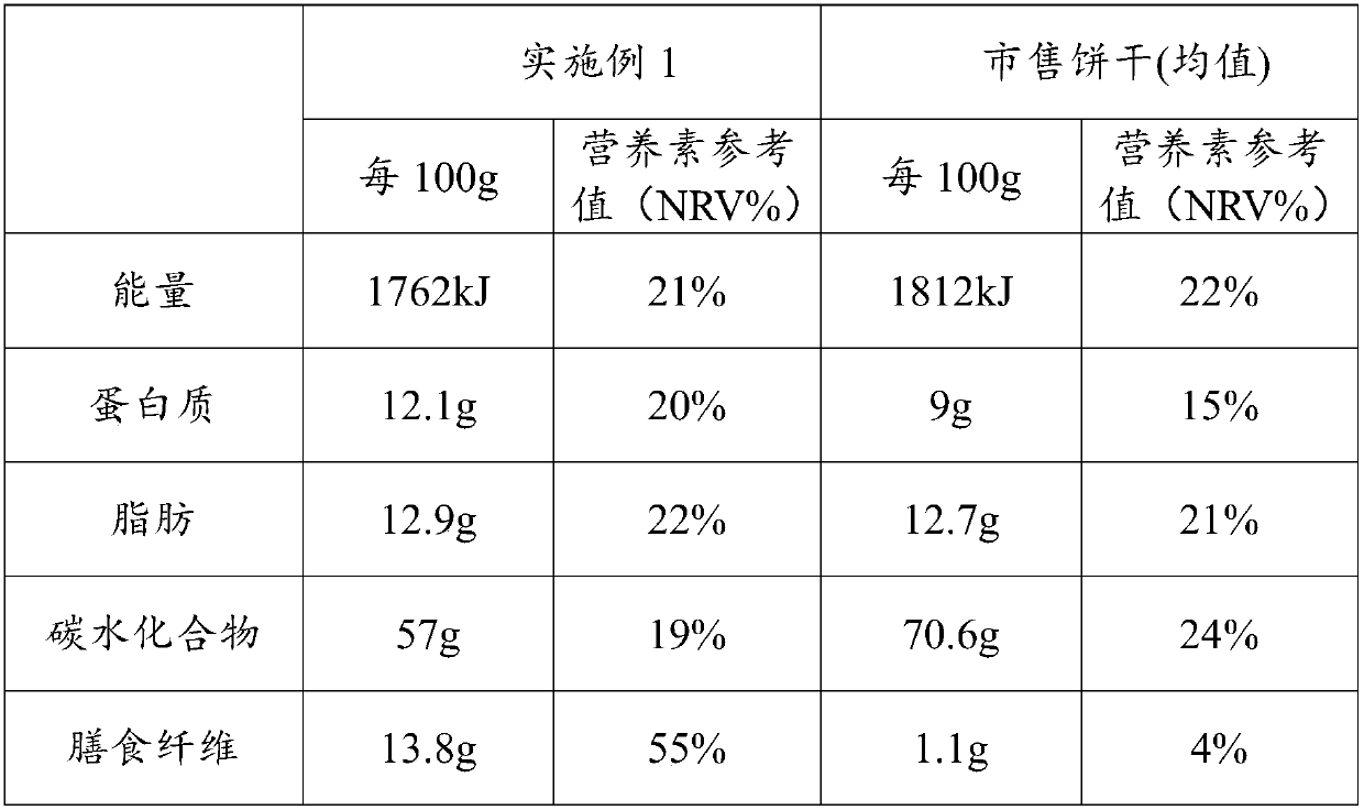 Low-GI biscuits as well as preparation method and application thereof
