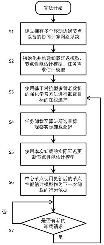 Edge node calculation unloading method with performance and demand matching capability