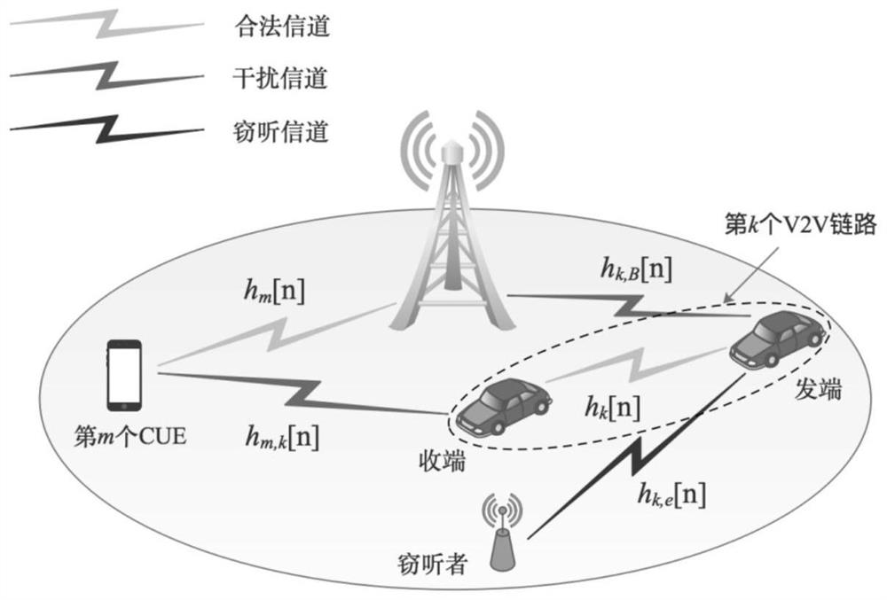 A physical layer security method and system based on resource allocation in v2v communication