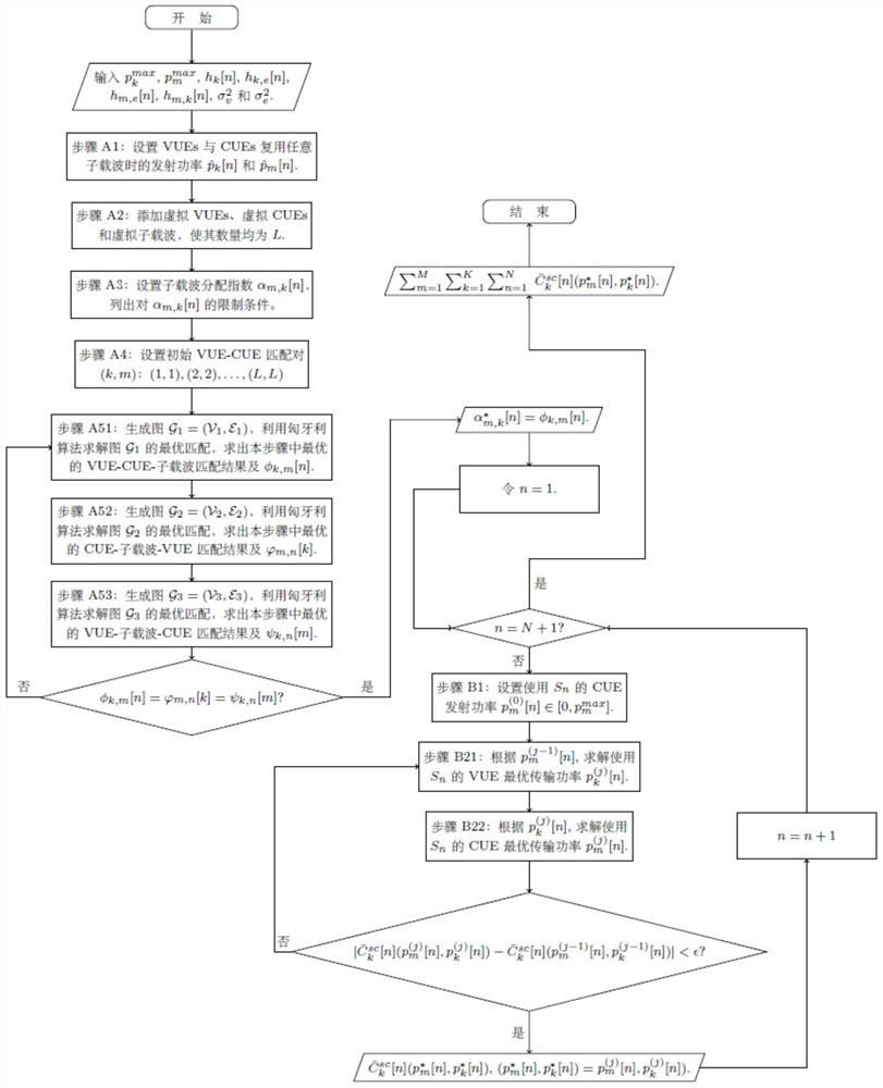 A physical layer security method and system based on resource allocation in v2v communication