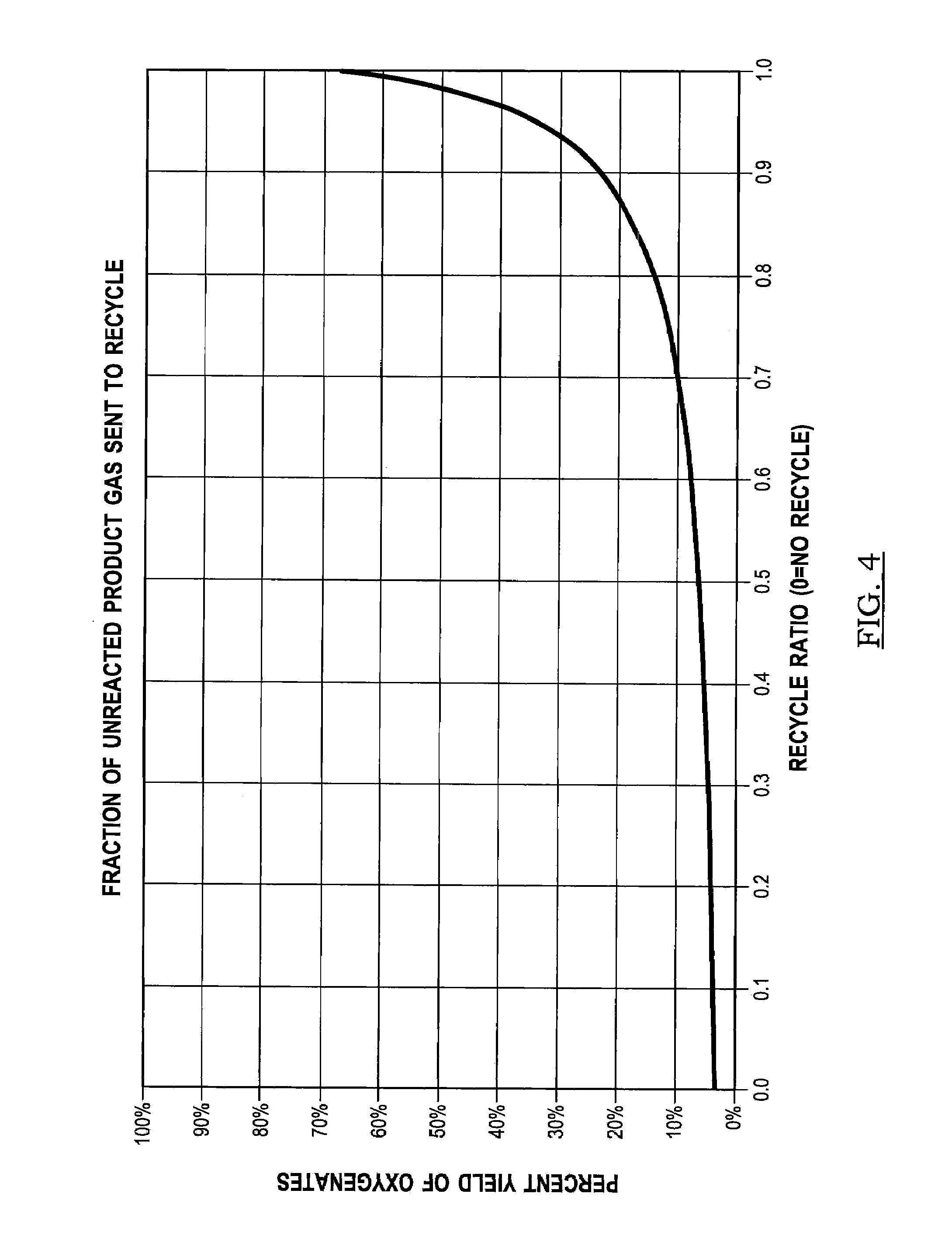 Method for direct-oxygenation of alkane gases