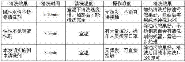 A kind of water-based stainless steel cleaning agent