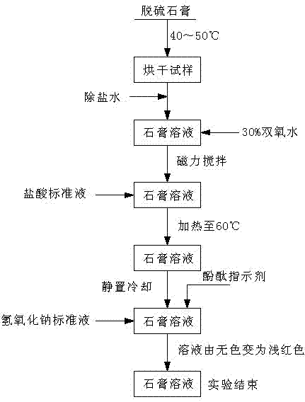 Process for continuously and rapidly determining components in desulfurization gypsum