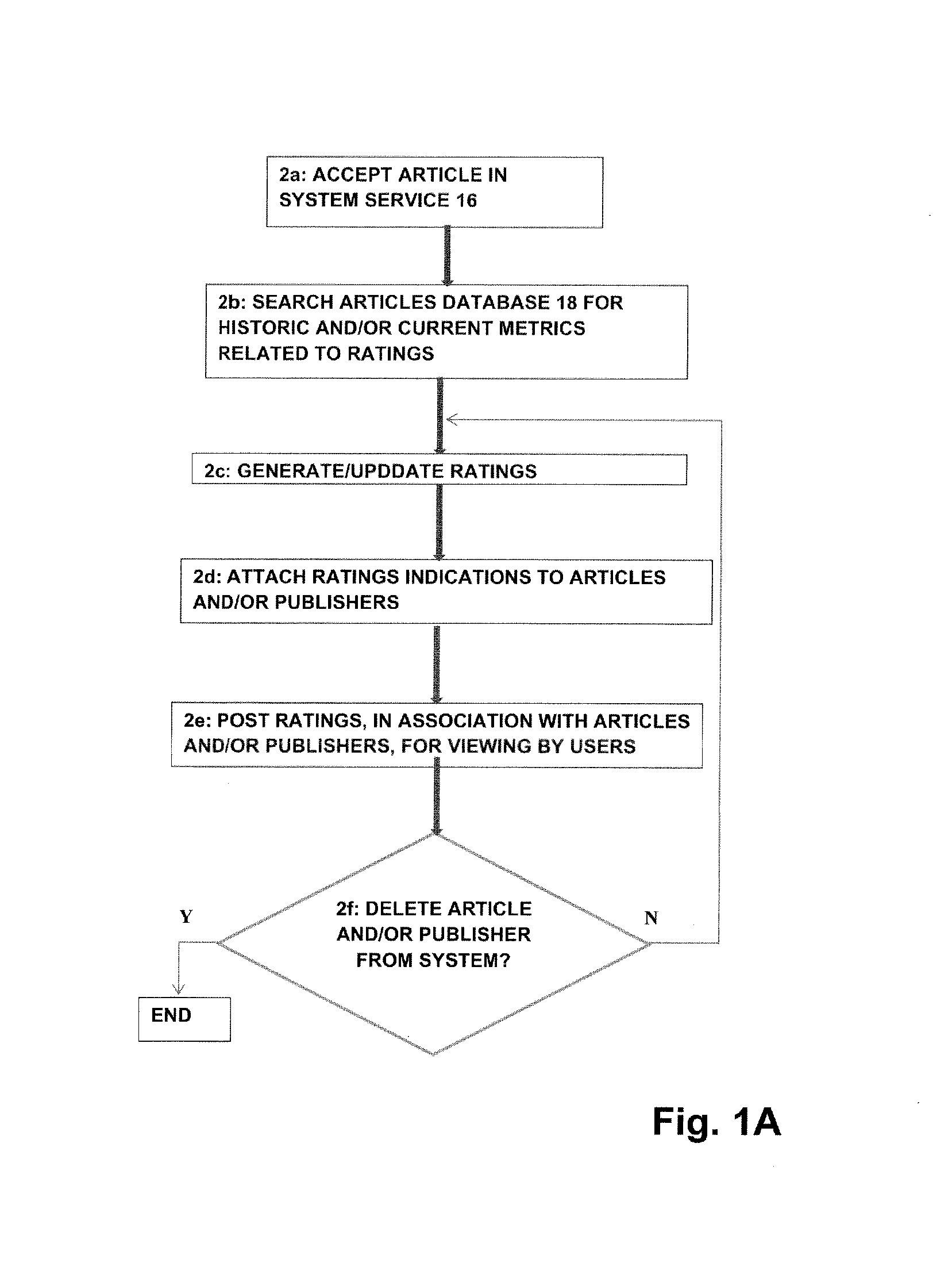 Automates system for delivering priced access to content where prices vary with user behavior, including facilities to derive accumulated rating of articles, authors, and/or publishers as aids for locating content matching users' interests