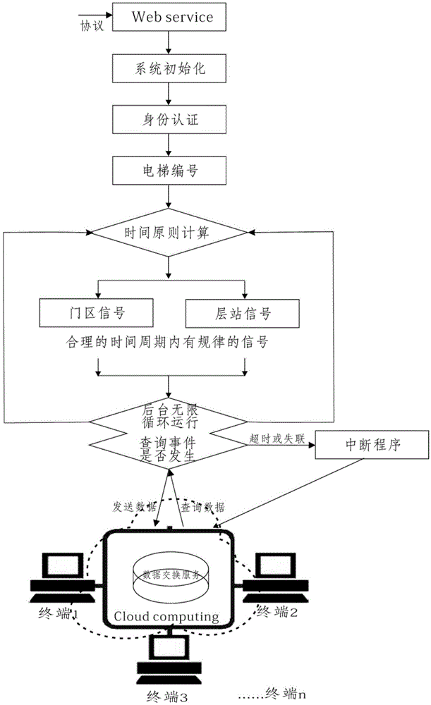 Elevator safe operation data coupling device and working method