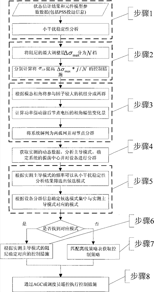 Low-frequency oscillation real-time control method for power system