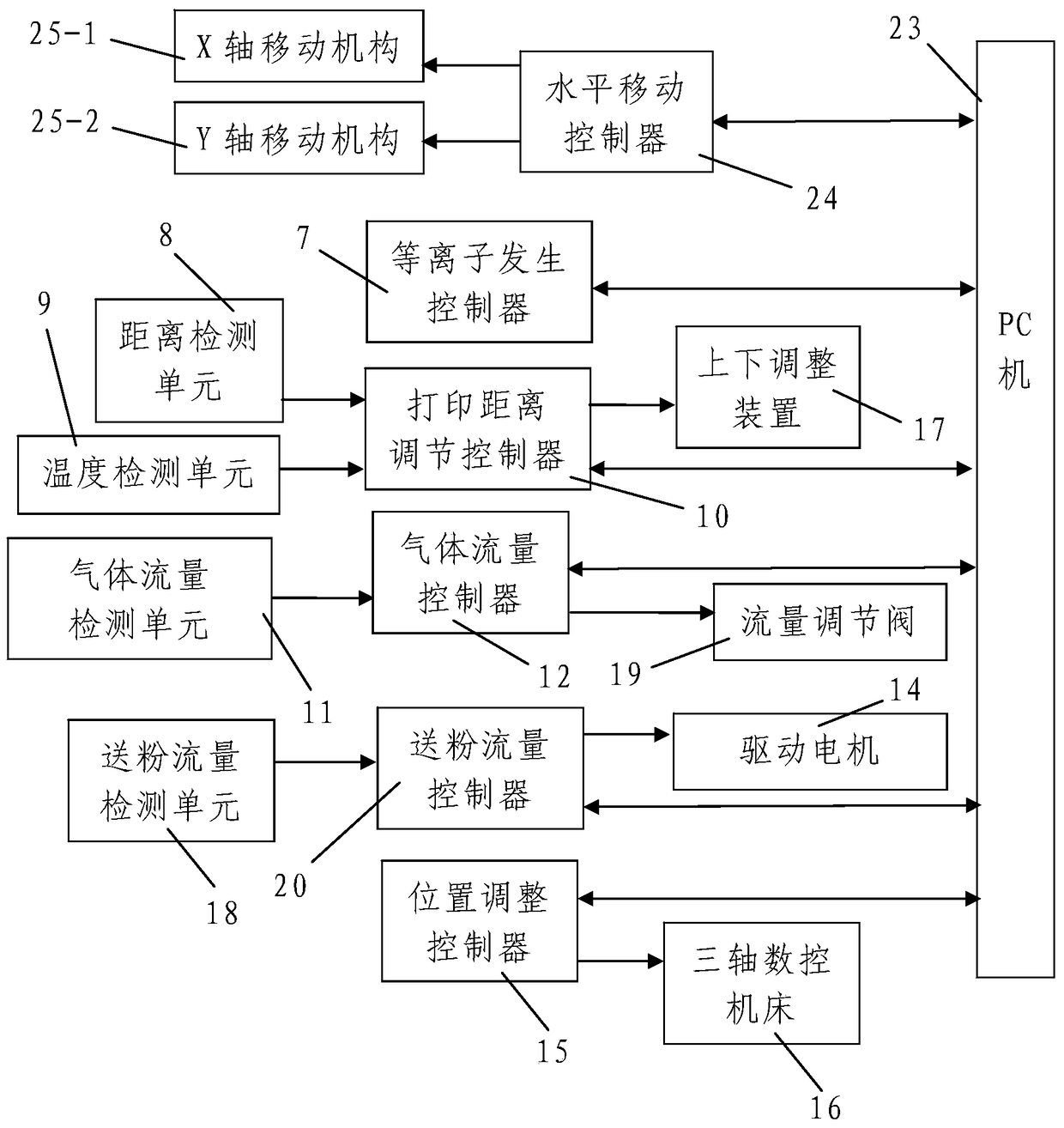 A kind of plasma cladding manufacturing 3D printing equipment and method