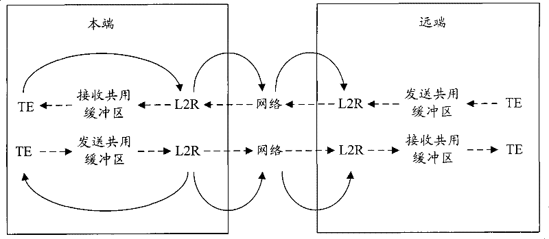 Flow control processing method