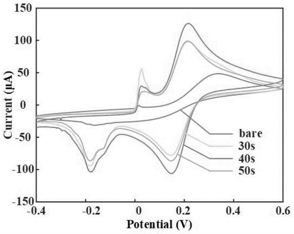 Ganglioside GD2 mobile detection device based on plasma modified electrode