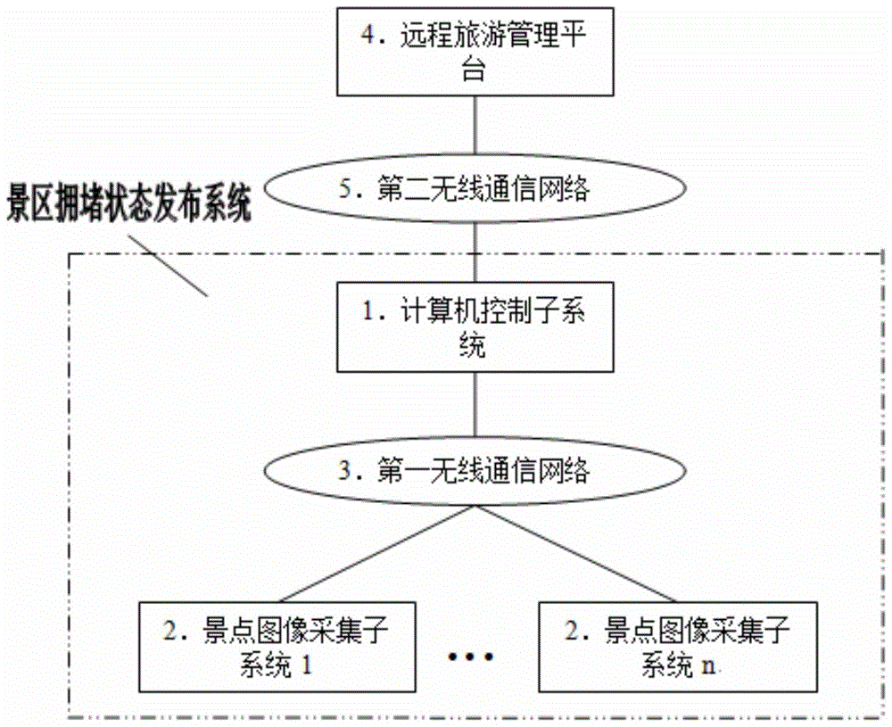 Congestion state publishing system of scenic spots based on image collection