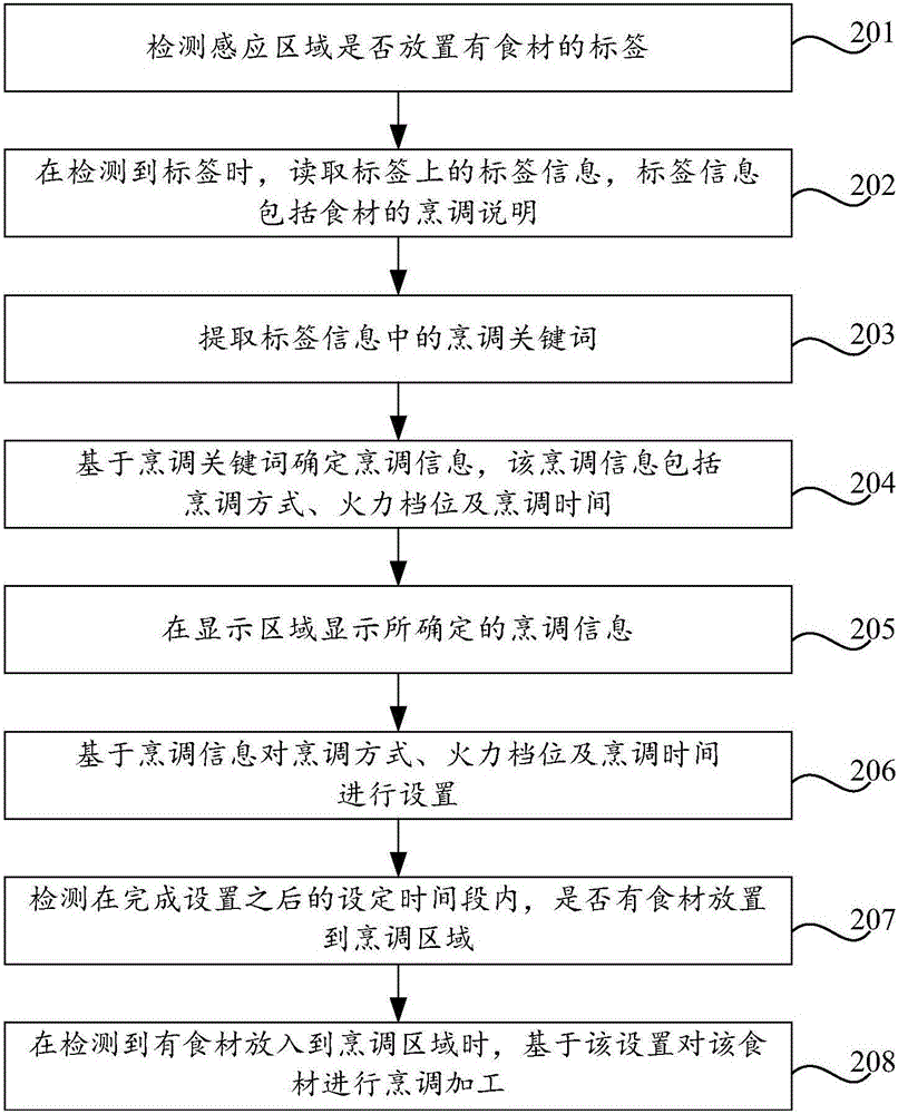 Food material processing method, device and intelligent household appliance