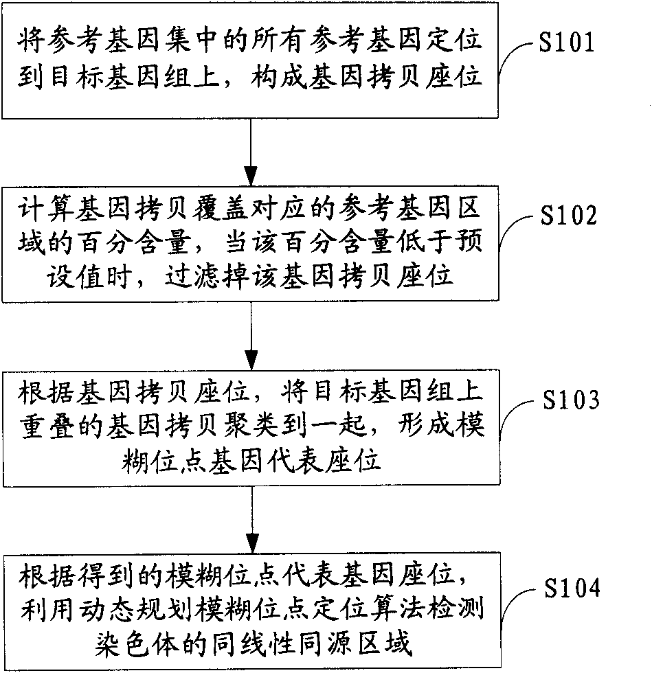 Detection method of chromosome synteny homology region and system thereof