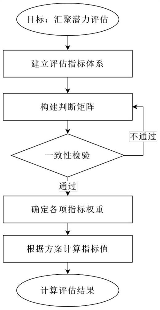 Resource convergence potential assessment method and device based on source-network-load-storage collaborative interaction scheme