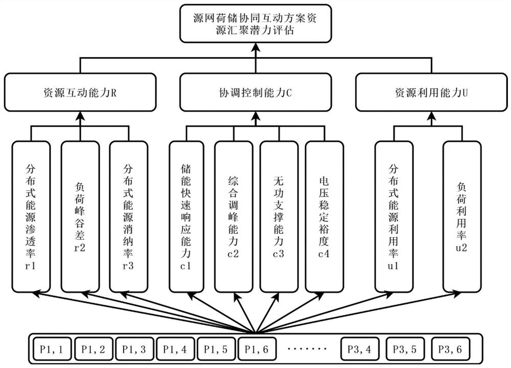 Resource convergence potential assessment method and device based on source-network-load-storage collaborative interaction scheme