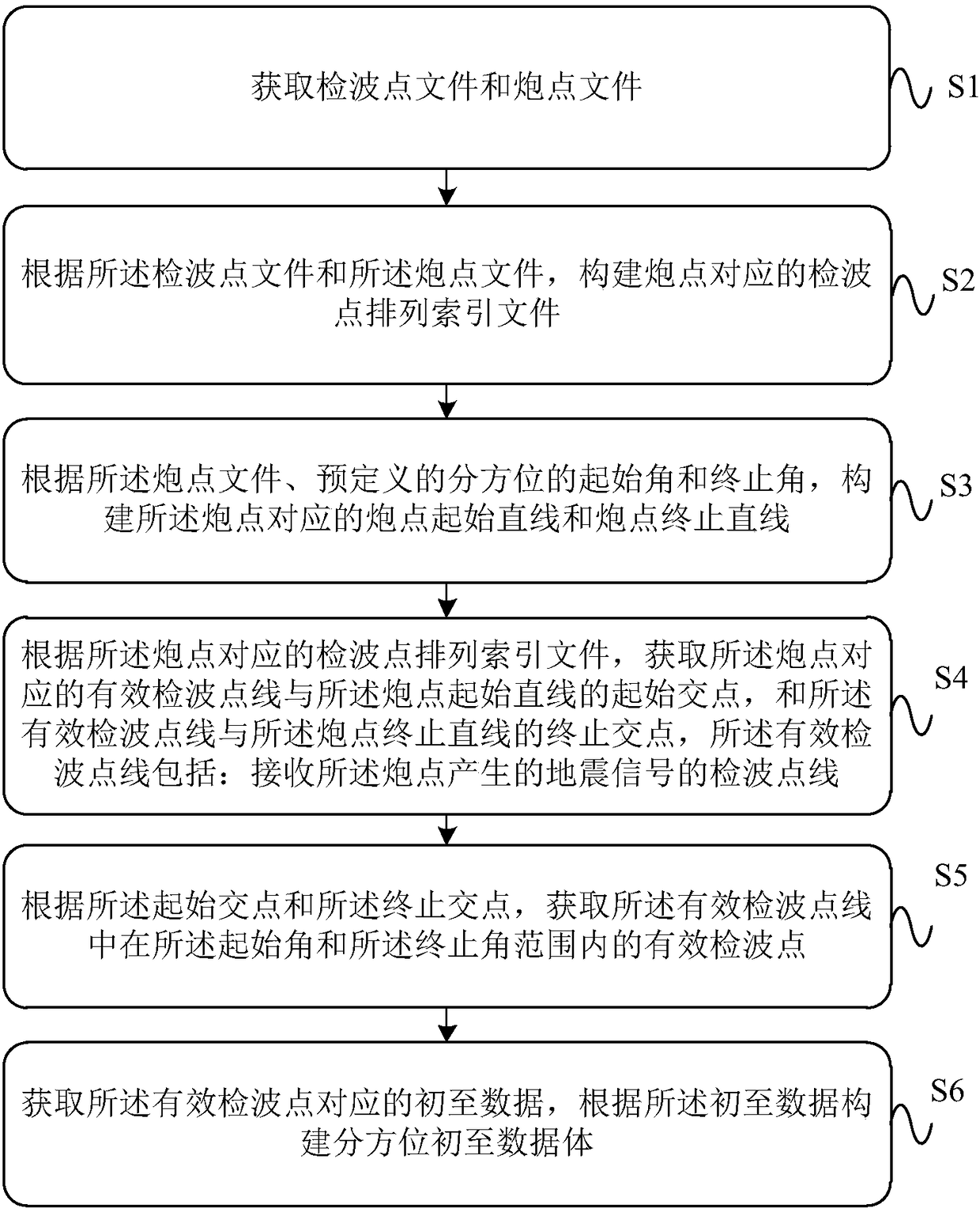 Sub-azimuth first arrival data volume acquisition method and device