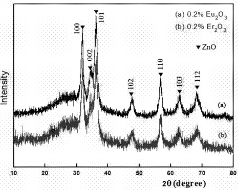 Preparation method of zinc aluminum silicate glass codoped with zinc oxide nanocrystals and rare-earth ions