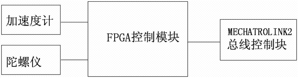 Automatic guided vehicle (AGV) interface plate based on field programmable gate array (FPGA)