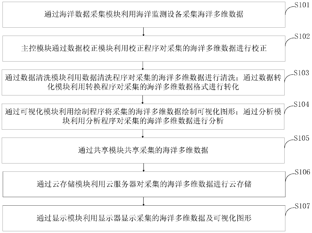 Visual analysis system and method for ocean multi-dimensional data