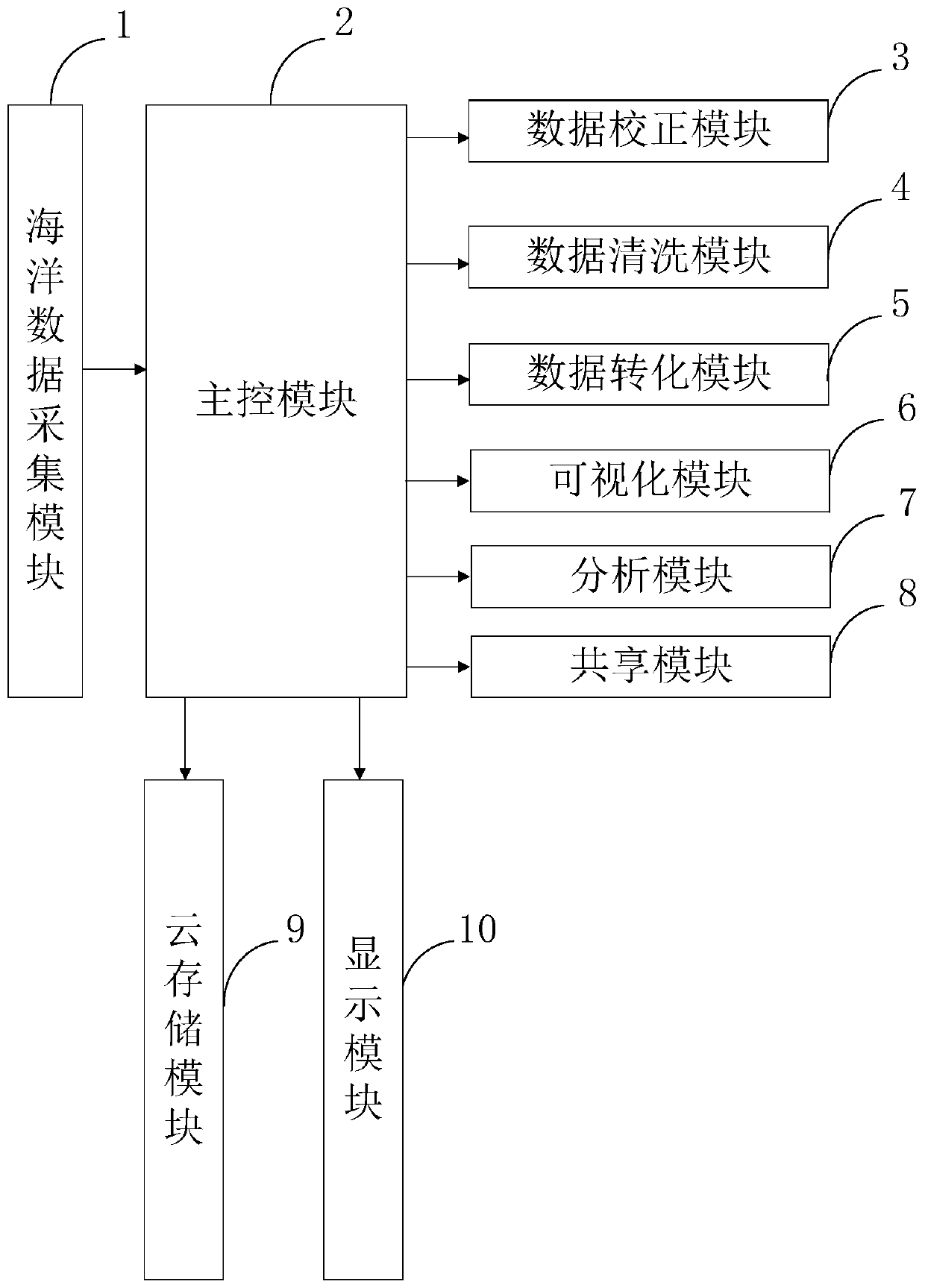 Visual analysis system and method for ocean multi-dimensional data