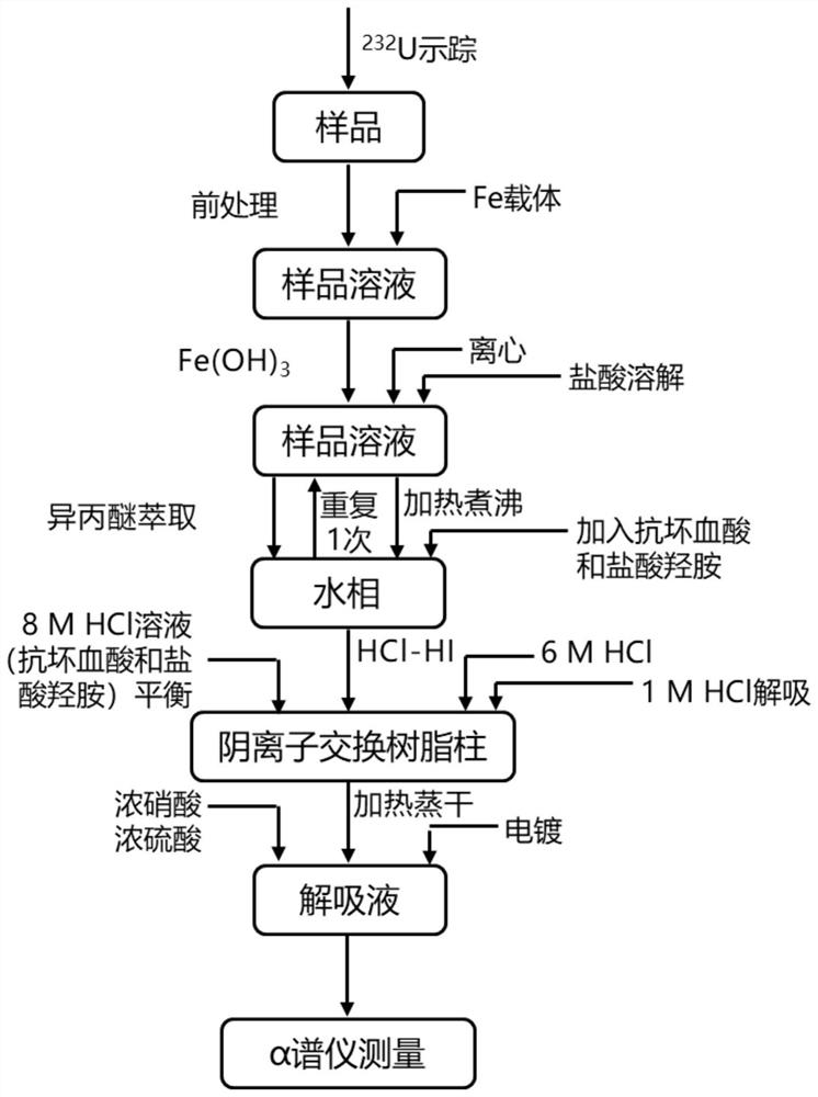 Method for analyzing uranium isotope content under reduction system