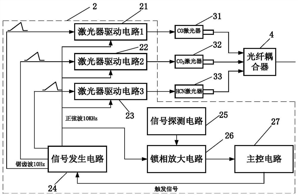 Fire early-stage multi-component gas laser telemetering device and control method thereof