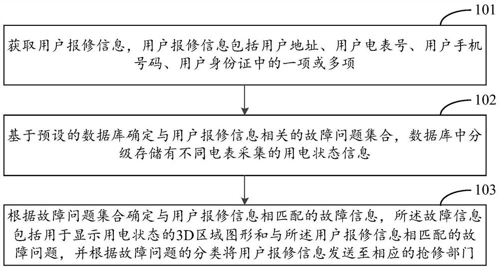 Emergency repair method and device for power supply repair report