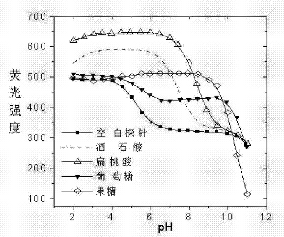 Boric acid fluorescence molecular probe as well as preparation method and application thereof