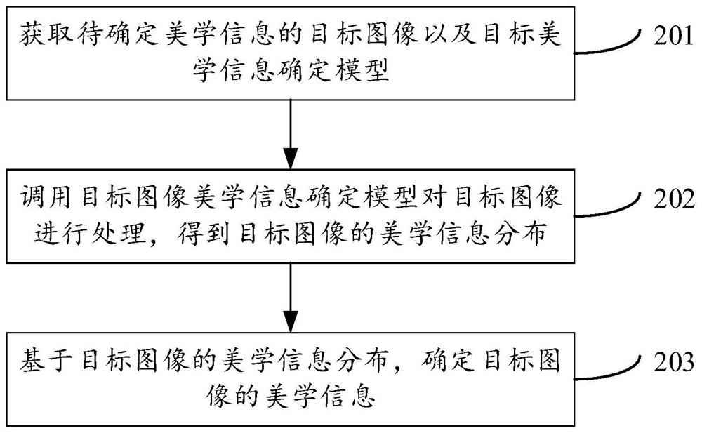 Image aesthetics information determination method, apparatus and device, and storage medium