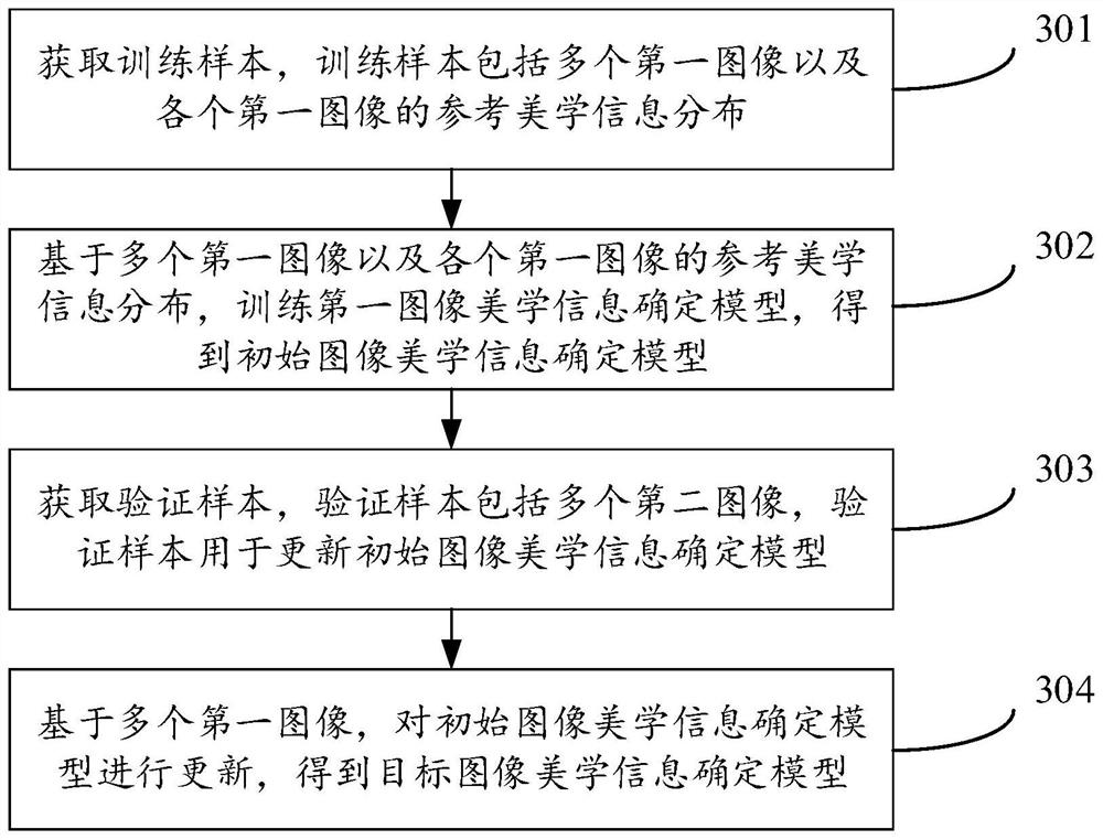 Image aesthetics information determination method, apparatus and device, and storage medium