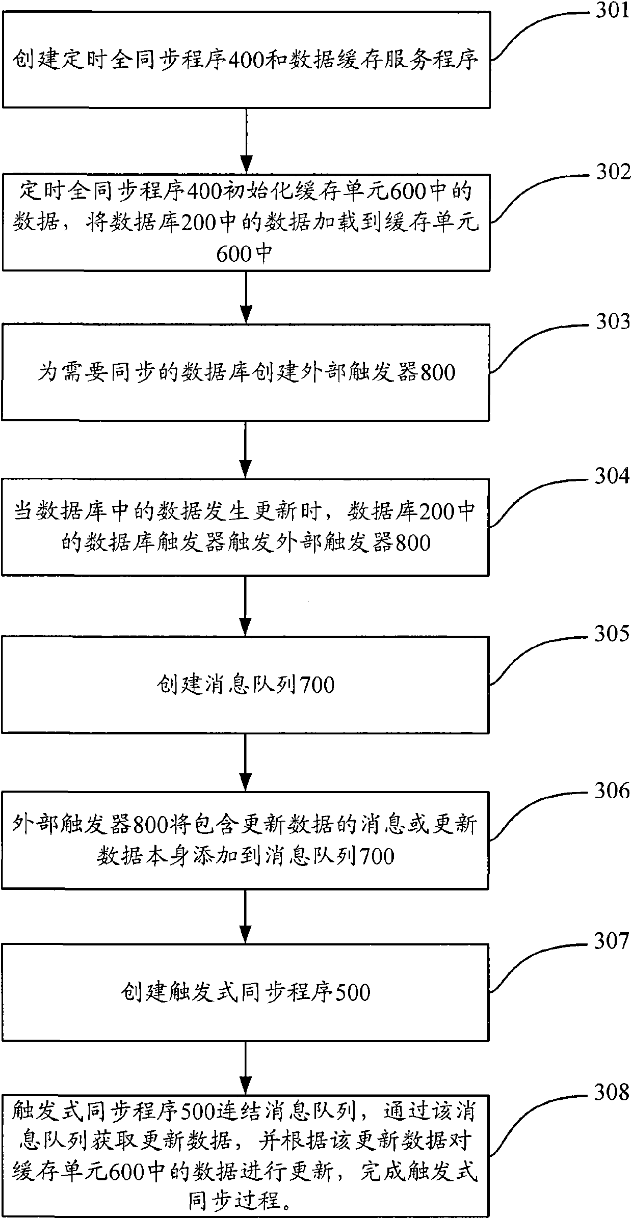 Method, device and system for synchronizing database with application cache server