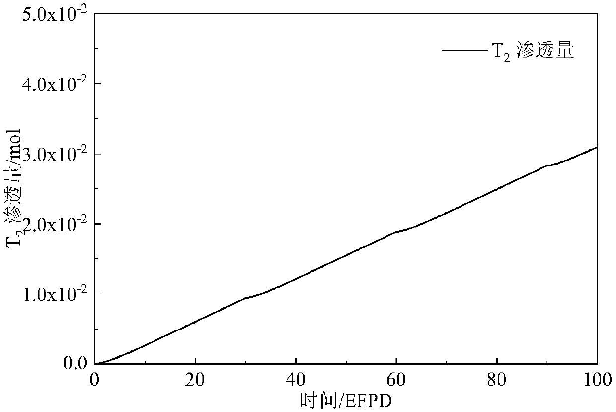Fused salt reactor tritium transportation characteristic coupling calculation method