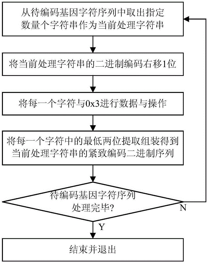 Encoding method for rapidly encoding gene character sequence into binary sequence