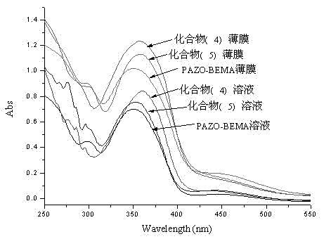 Polymer containing azobenzene circlet on side chain and preparation method thereof