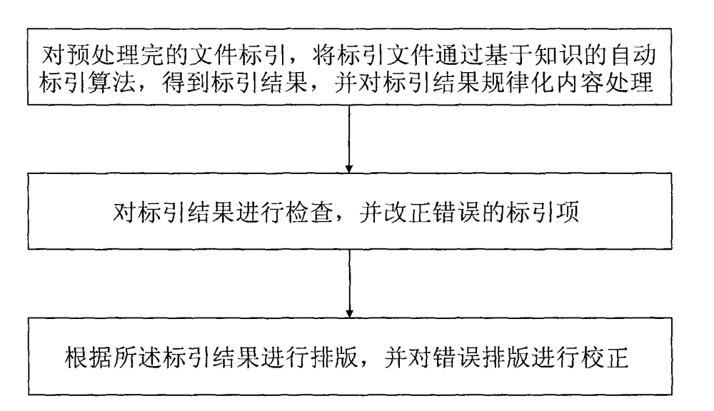 A rapid typesetting system and method