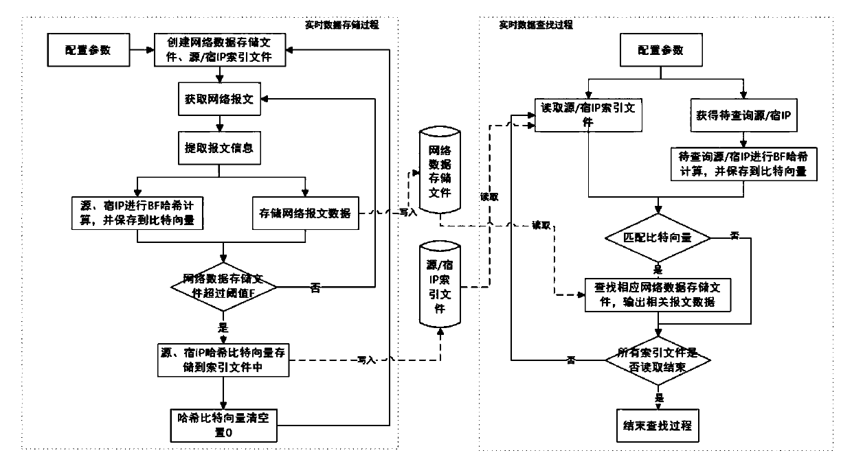 Massive Network Data Search Method Based on Data Flow Structure