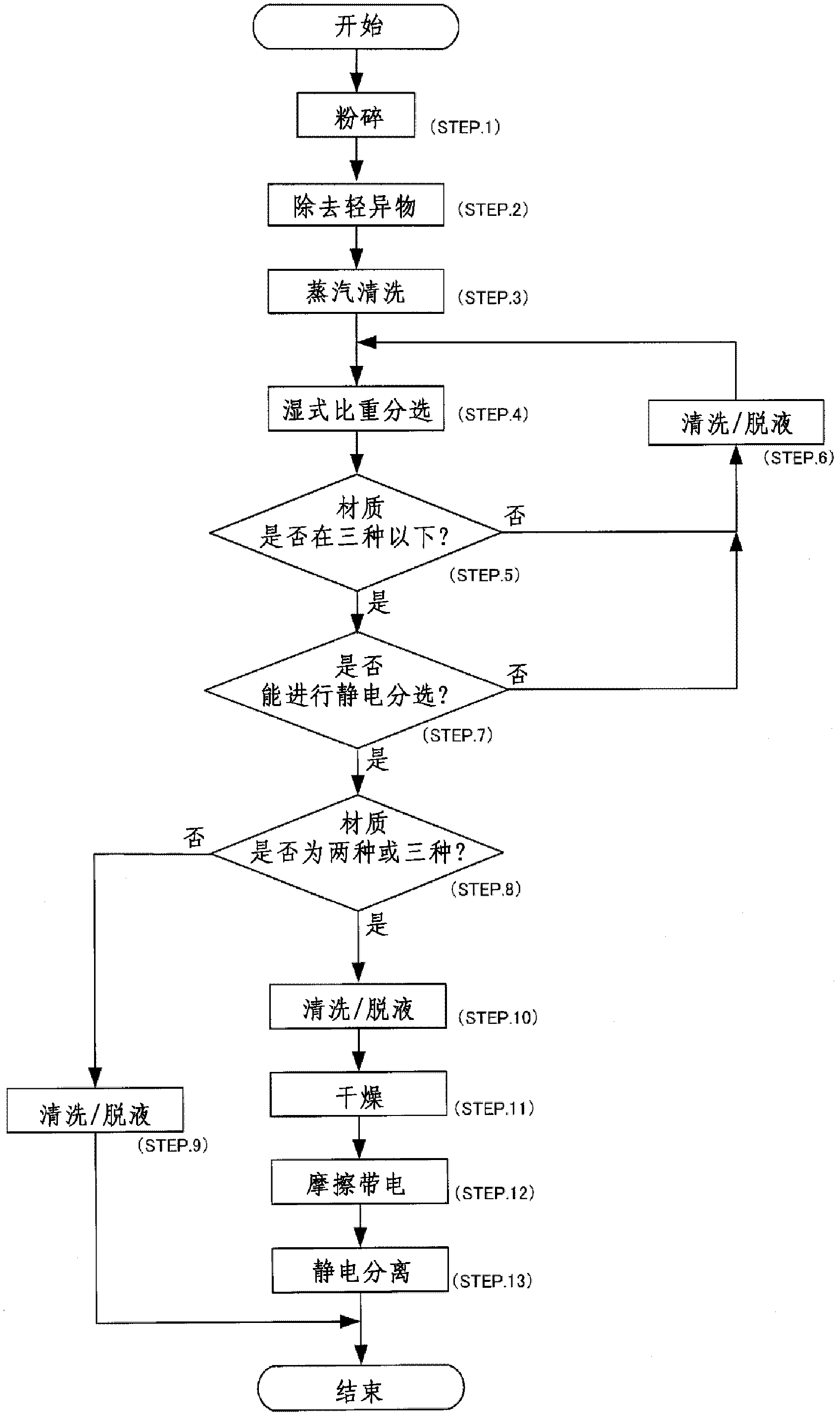 Method and facility for sorting and separating waste plastic