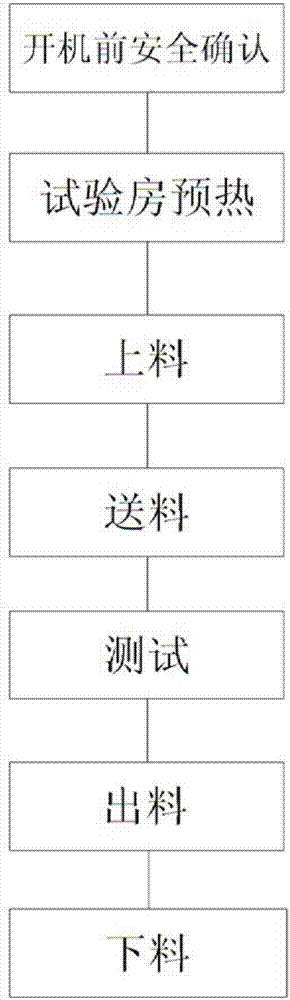 Test method based on assembly line constant temperature and humidity room