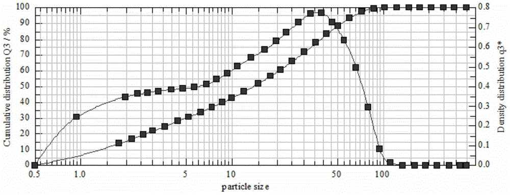 Method for reducing variable coefficient of #2 line P.O42.5 cement