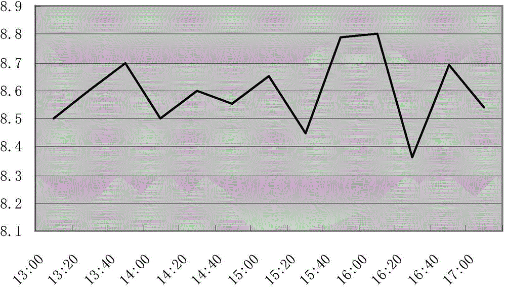 Method for reducing variable coefficient of #2 line P.O42.5 cement