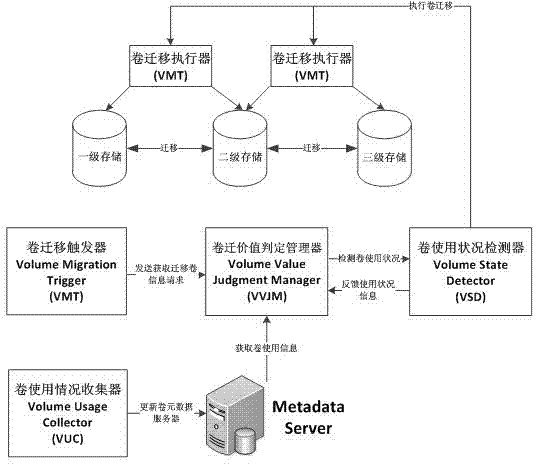 A method based on block-level cloud storage load balancing optimization