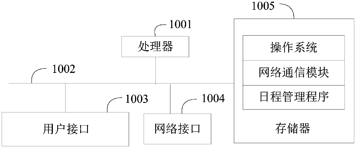 Schedule management method, device and equipment and computer readable storage medium