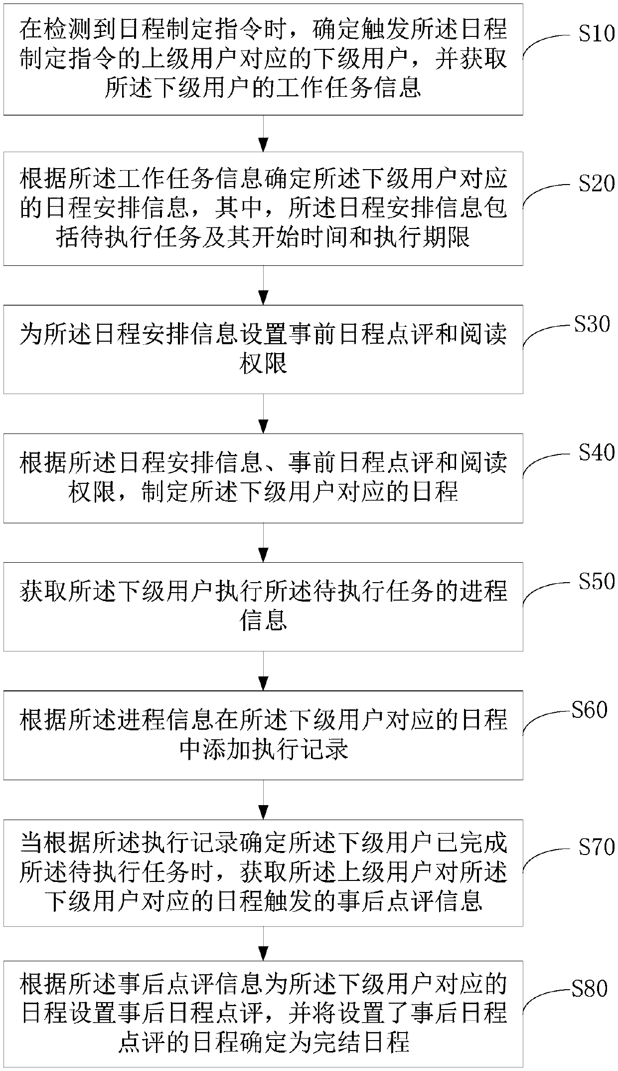 Schedule management method, device and equipment and computer readable storage medium