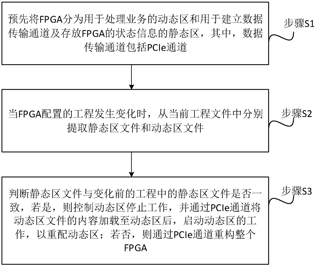 Method supporting cloud side FPGA deployment, host server and system