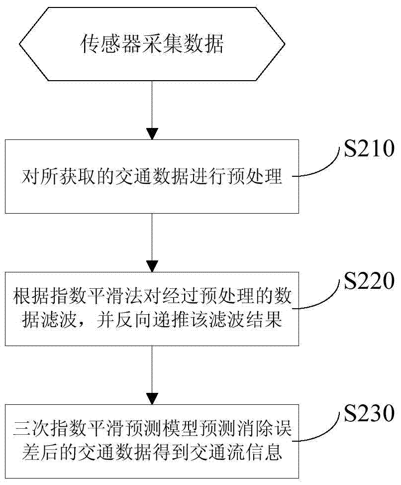 Method and system for forecasting traffic flow data based on exponential smoothing