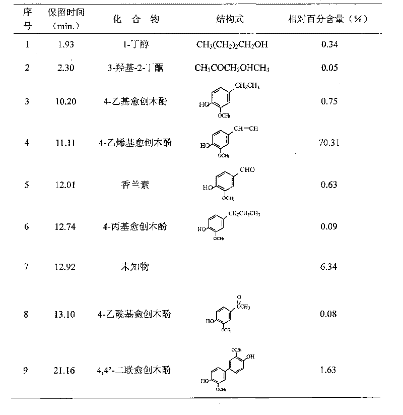 Natural vanillin composite perfume and uses thereof